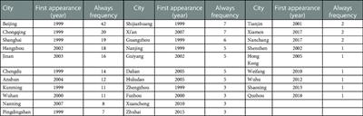 Spatiotemporal distribution and evolution pattern of Chinese Go League clubs in 20 years of professionalism